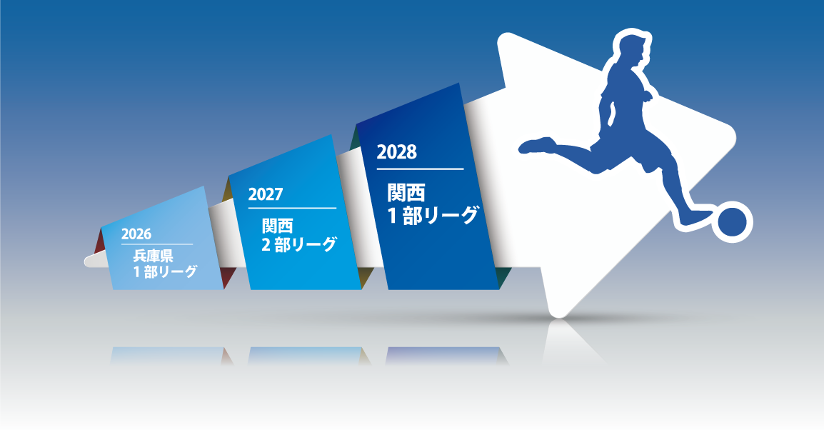 目指す場所は2026兵庫県1部リーグ、2027関西2部リーグ、2028関西1部リーグ